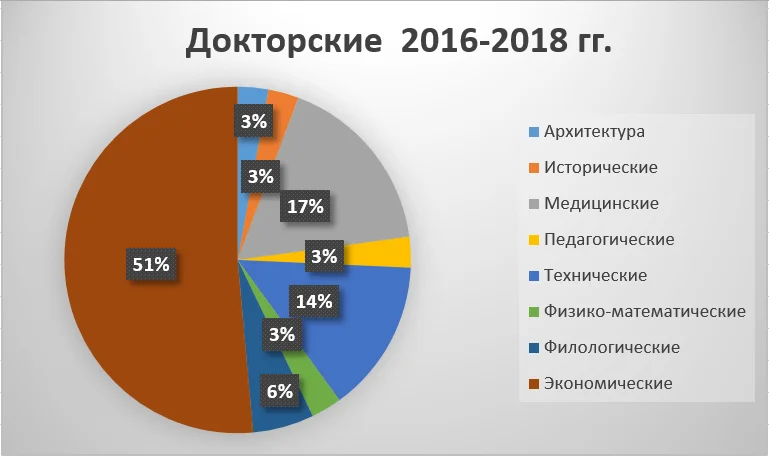 Диаграмма докторских работ за 2016-2018 годы